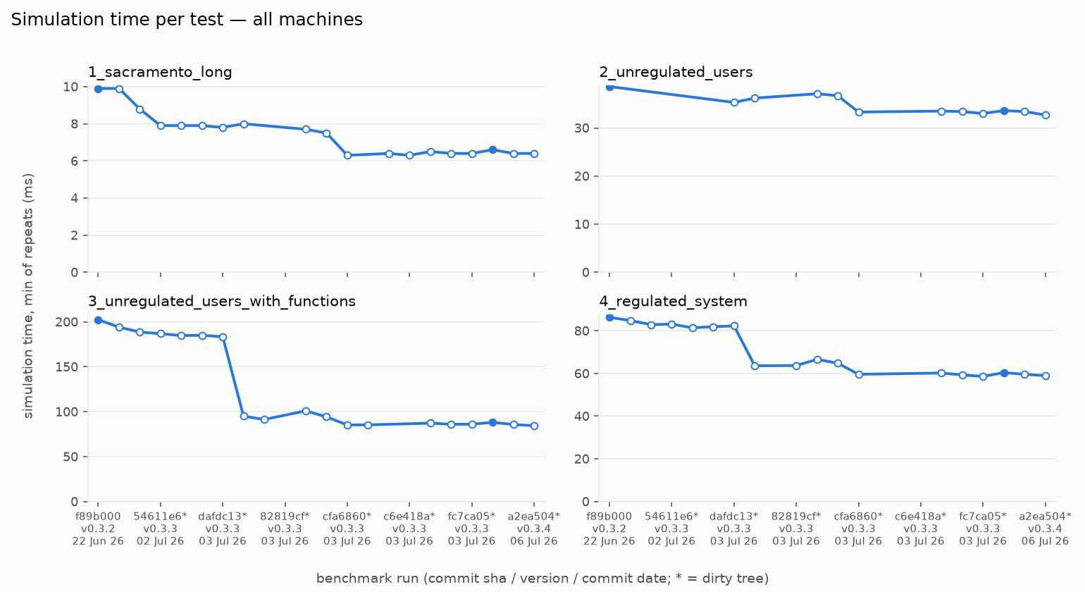 Simulation time per test across benchmark runs